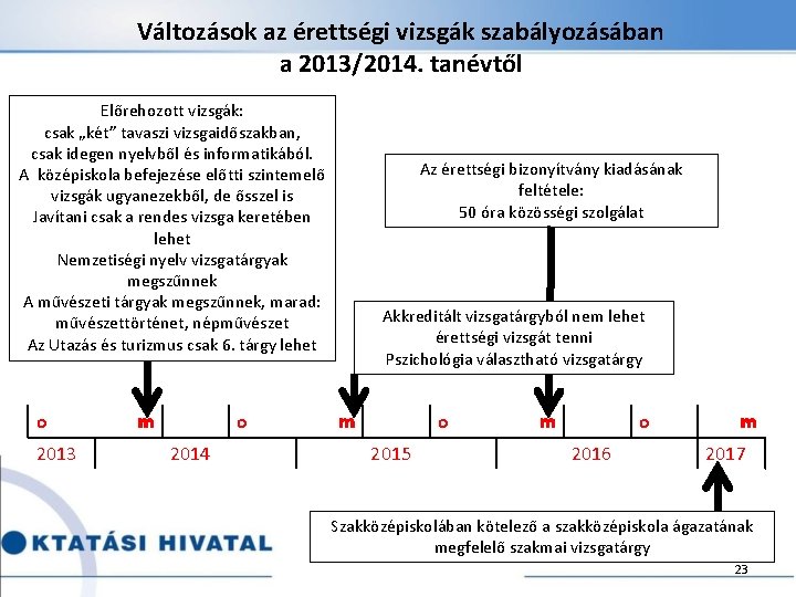 Változások az érettségi vizsgák szabályozásában a 2013/2014. tanévtől Előrehozott vizsgák: csak „két” tavaszi vizsgaidőszakban,