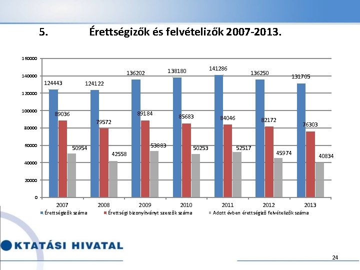 5. Érettségizők és felvételizők 2007 -2013. 160000 124443 141286 138180 136202 140000 136250 131705