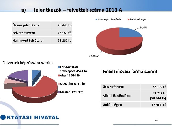 a) Jelentkezők – felvettek száma 2013 A Összes jelentkező: 95 445 fő Felvételt nyert: