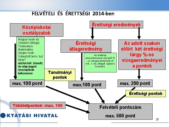  FELVÉTELI ÉS ÉRETTSÉGI 2014 -ben Érettségi eredmények Középiskolai osztályzatok Magyar nyelv és irodalom