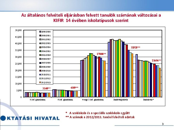 Az általános felvételi eljárásban felvett tanulók számának változásai a KIFIR 14 évében iskolatípusok szerint