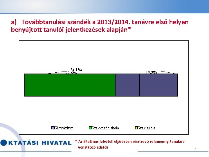 a) Továbbtanulási szándék a 2013/2014. tanévre első helyen benyújtott tanulói jelentkezések alapján* 34. 1%
