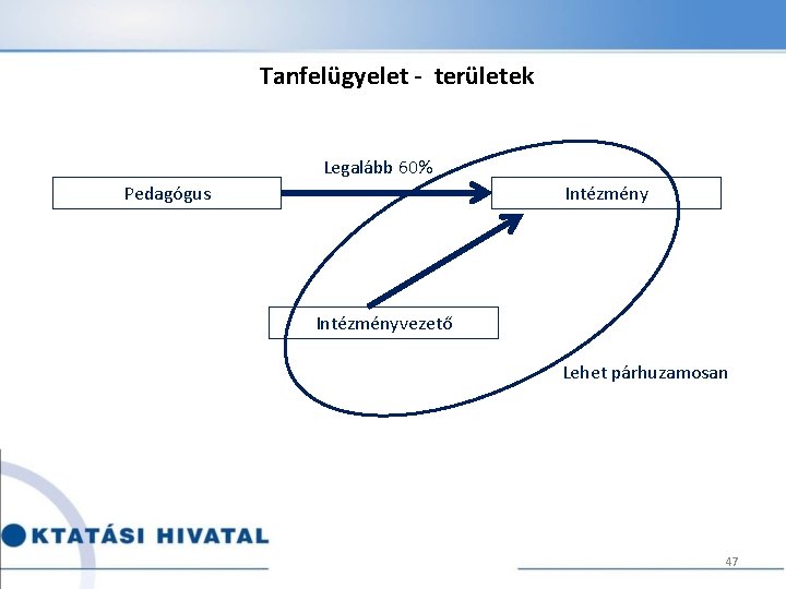 Tanfelügyelet - területek Legalább 60% Pedagógus Intézményvezető Lehet párhuzamosan 47 