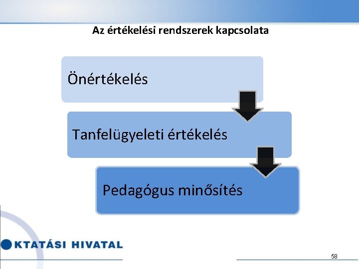 Az értékelési rendszerek kapcsolata Önértékelés Tanfelügyeleti értékelés Pedagógus minősítés 58 