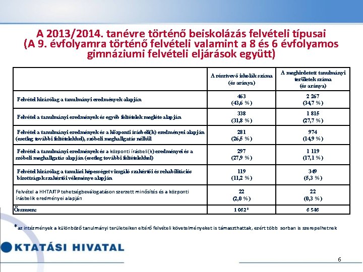 A 2013/2014. tanévre történő beiskolázás felvételi típusai (A 9. évfolyamra történő felvételi valamint a