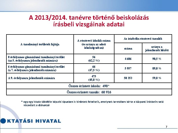 A 2013/2014. tanévre történő beiskolázás írásbeli vizsgáinak adatai A tanulmányi területek fajtája A résztvevő