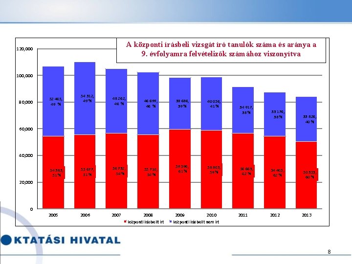 A központi írásbeli vizsgát író tanulók száma és aránya a 9. évfolyamra felvételizők számához