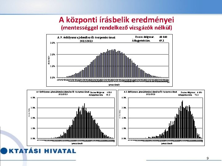 4. 0% A 8 évfolyamos gimnáziumba jelentkezők összpontszámai Összes dolgozat: 4 595 2012/2013 Átlagpontszám: