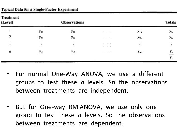  • For normal One-Way ANOVA, we use a different groups to test these
