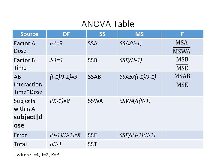 ANOVA Table Source Factor A Dose Factor B Time AB Interaction Time*Dose Subjects within