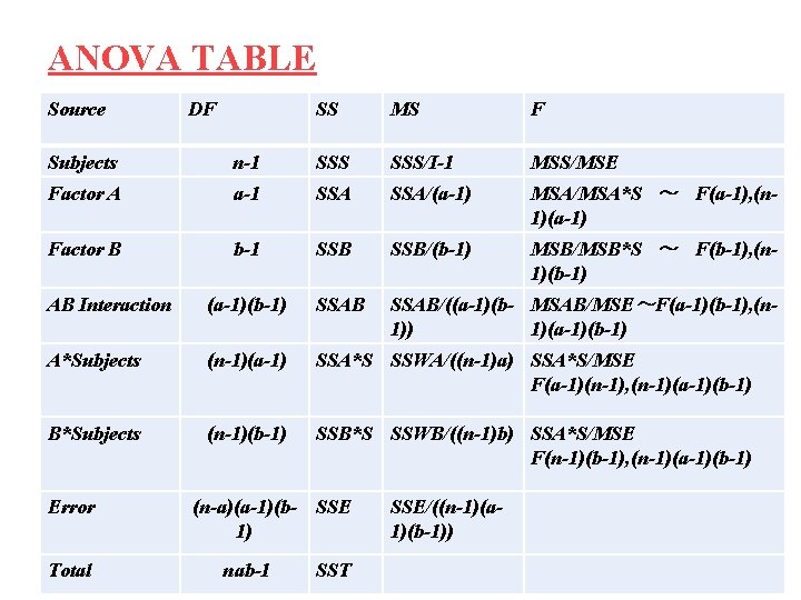 ANOVA TABLE Source DF SS MS F Subjects n-1 SSS/I-1 MSS/MSE Factor A a-1