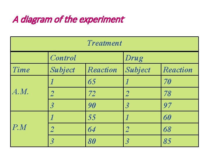 A diagram of the experiment Treatment Time A. M. P. M Control Subject 1