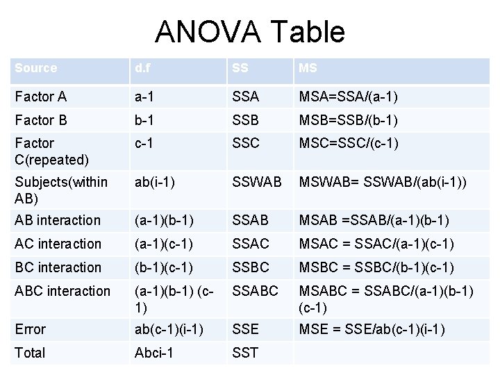ANOVA Table Source d. f SS MS Factor A a-1 SSA MSA=SSA/(a-1) Factor B