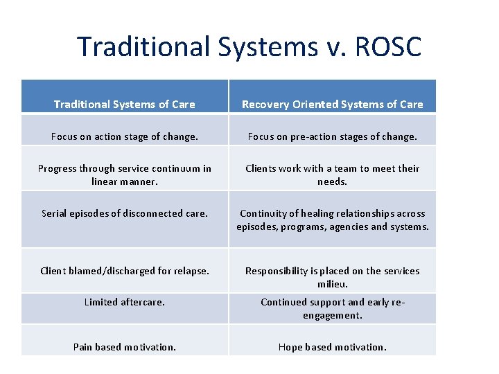 Traditional Systems v. ROSC Traditional Systems of Care Recovery Oriented Systems of Care Focus