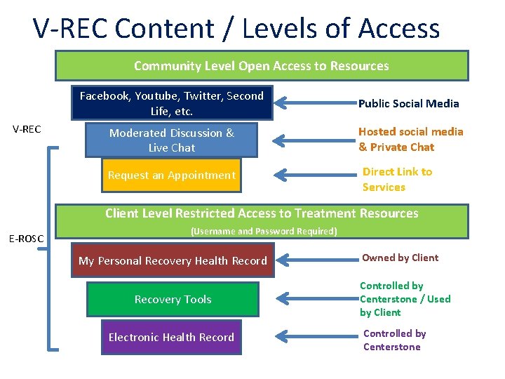 V-REC Content / Levels of Access Community Level Open Access to Resources V-REC Facebook,