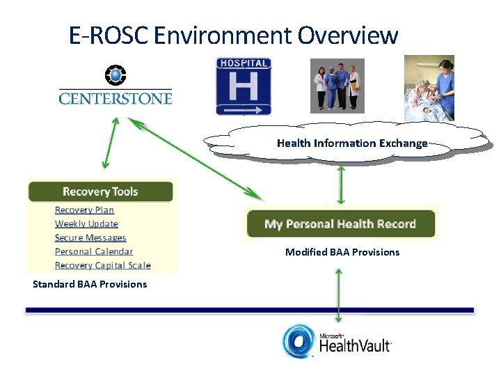 E-ROSC Environment Overview Health Information Exchange Modified BAA Provisions Standard BAA Provisions 