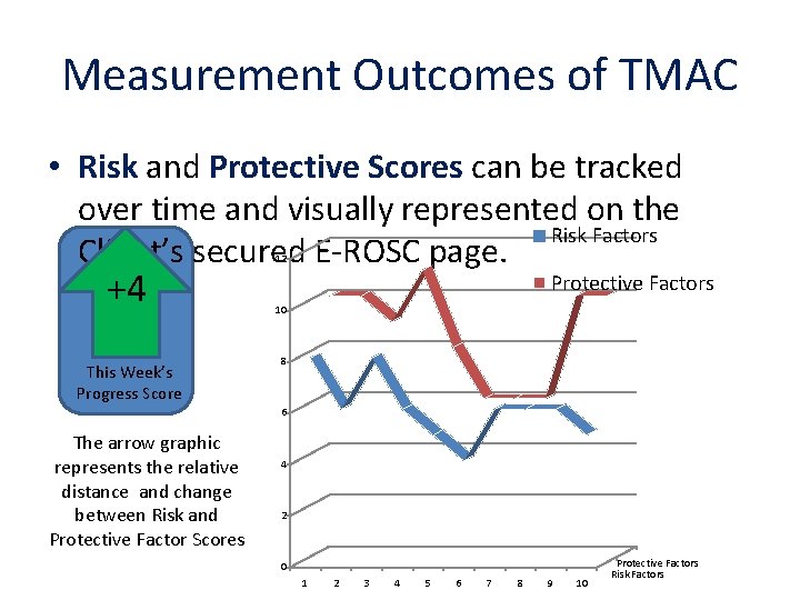 Measurement Outcomes of TMAC • Risk and Protective Scores can be tracked over time