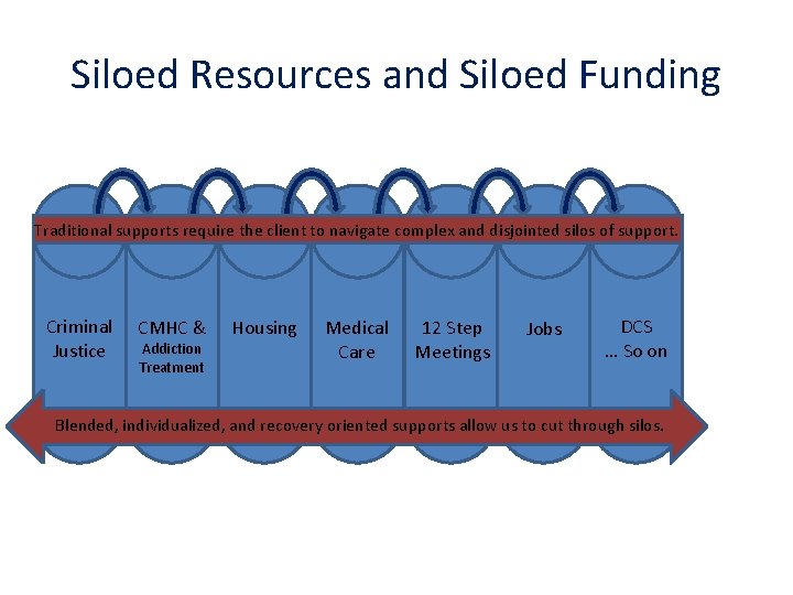 Siloed Resources and Siloed Funding Traditional supports require the client to navigate complex and
