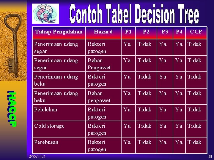 Tahap Pengolahan Hazard P 1 P 2 P 3 P 4 CCP Penerimaan udang