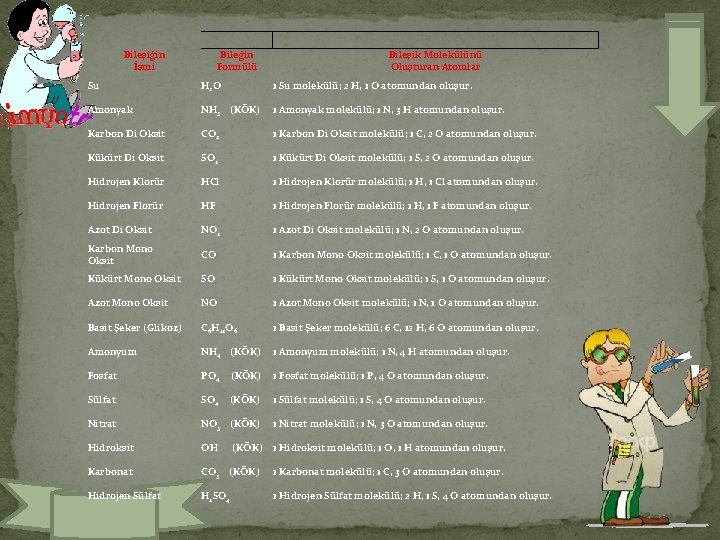 Bileşiğin İsmi Bileğin Formülü Bileşik Molekülünü Oluşturan Atomlar Su H 2 O 1 Su