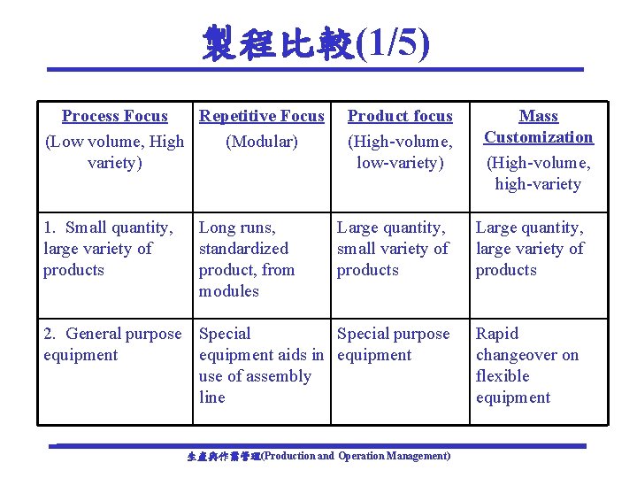 製程比較(1/5) Process Focus Repetitive Focus (Low volume, High (Modular) variety) 1. Small quantity, large