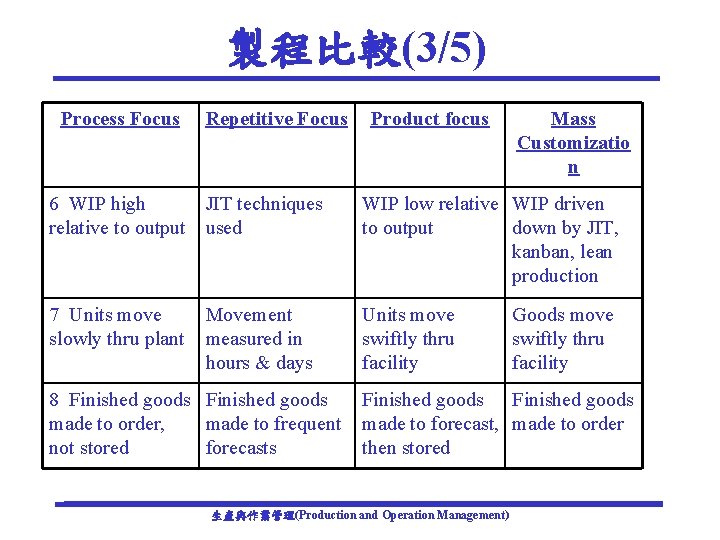 製程比較(3/5) Process Focus Repetitive Focus Product focus Mass Customizatio n 6 WIP high relative