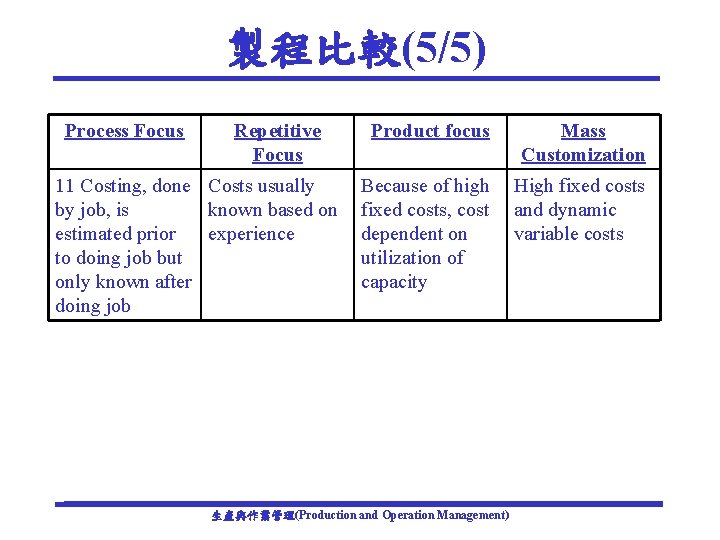 製程比較(5/5) Process Focus Repetitive Focus 11 Costing, done Costs usually by job, is known