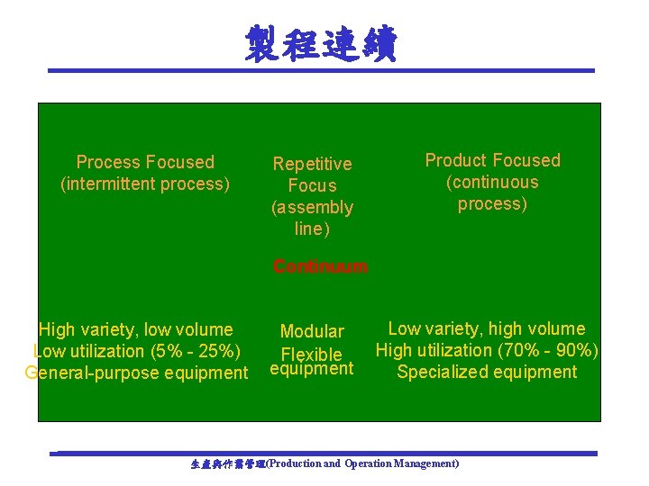 製程連續 Process Focused (intermittent process) Repetitive Focus (assembly line) Product Focused (continuous process) Continuum