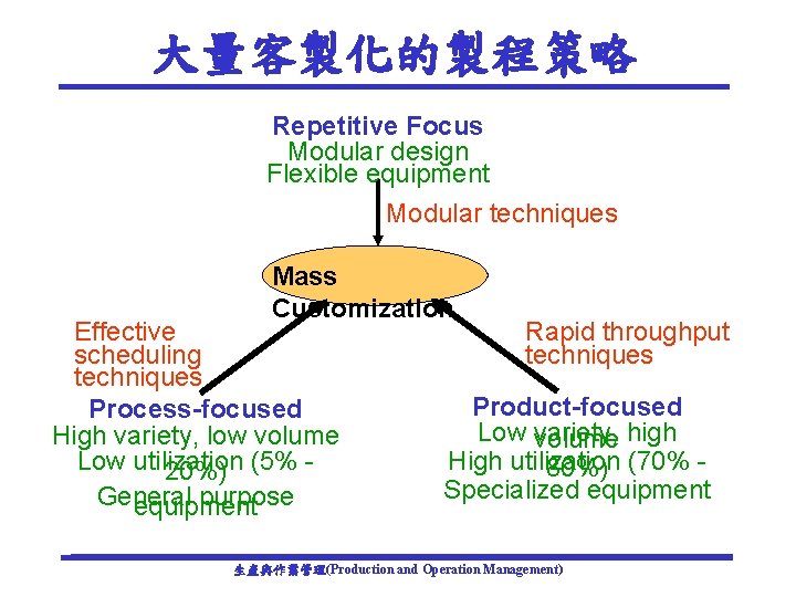 大量客製化的製程策略 Repetitive Focus Modular design Flexible equipment Modular techniques Mass Customization Effective scheduling techniques