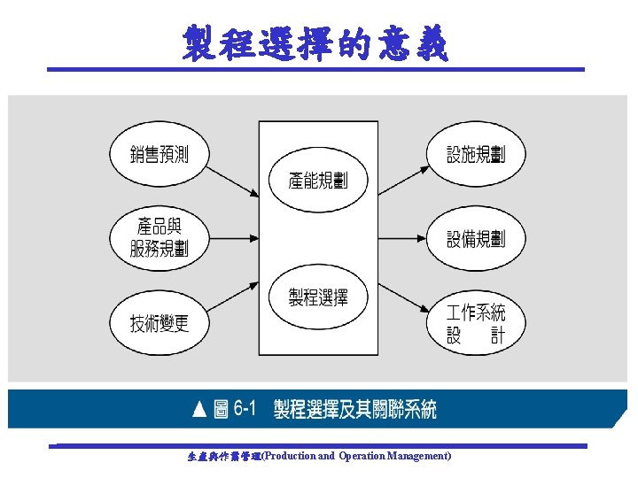 製程選擇的意義 生產與作業管理(Production and Operation Management) 