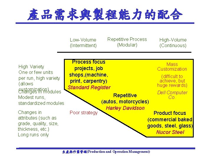 產品需求與製程能力的配合 Low-Volume (Intermittent) High Variety One or few units per run, high variety (allows