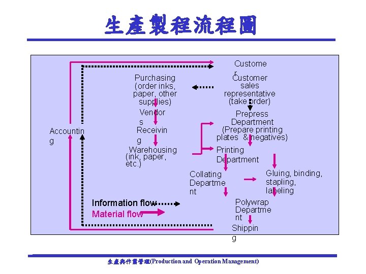 生產製程流程圖 Accountin g Purchasing (order inks, paper, other supplies) Vendor s Receivin g Warehousing