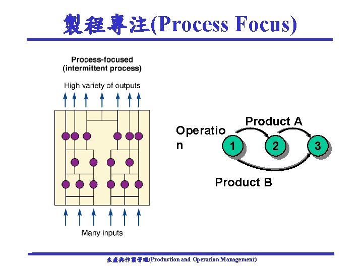 製程專注(Process Focus) Operatio n 1 Product A 2 Product B 生產與作業管理(Production and Operation Management)
