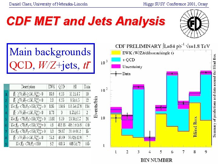 Daniel Claes, University of Nebraska-Lincoln Higgs SUSY Conference 2001, Orsay CDF MET and Jets