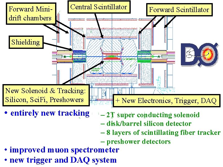 Forward Minidrift chambers Central Scintillator Forward Scintillator Shielding New Solenoid & Tracking: Silicon, Sci.