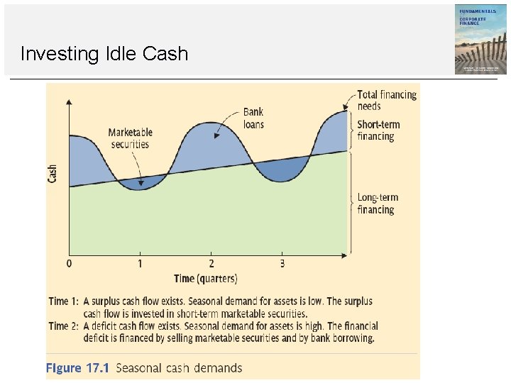 Investing Idle Cash Investing Idle Cash