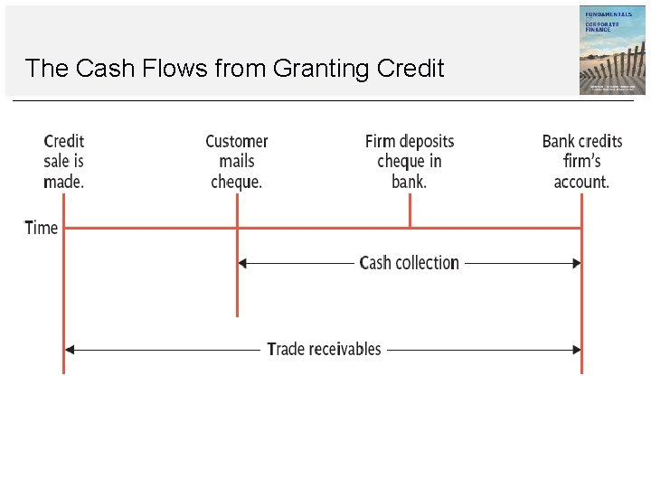 The Cash Flows from Granting Credit The Cash Flows from Granting Credit