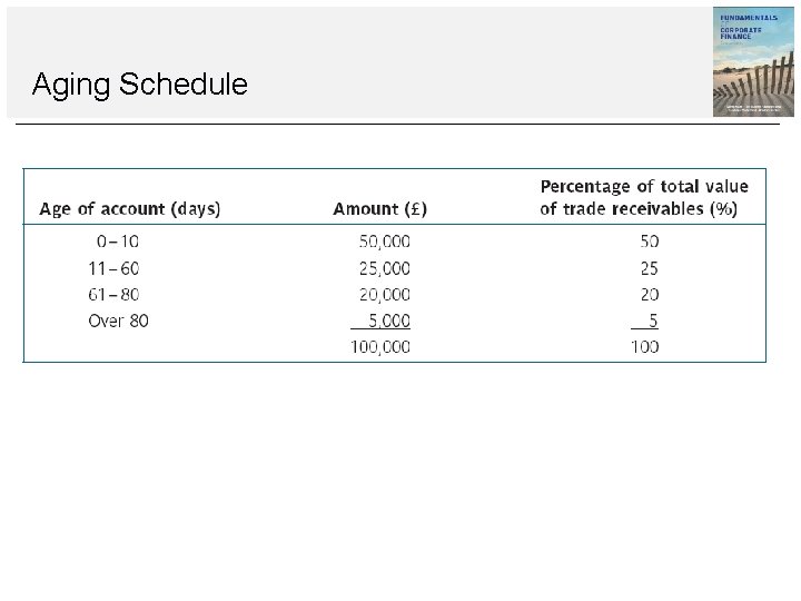 Aging Schedule Aging Schedule