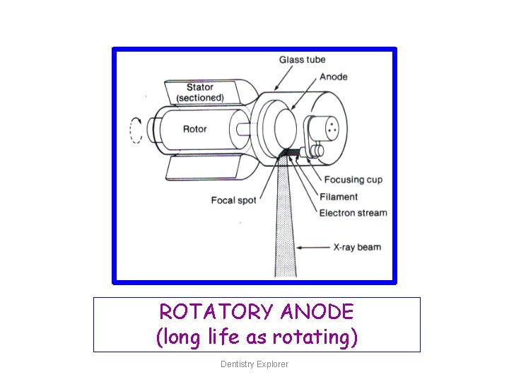 ROTATORY ANODE (long life as rotating) Dentistry Explorer 