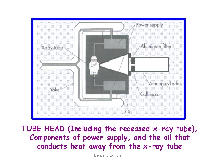 TUBE HEAD (Including the recessed x-ray tube), Components of power supply, and the oil