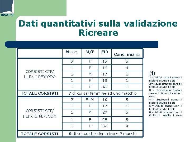 INVALSI Dati quantitativi sulla validazione Ricreare CORSISTI CTP/ I LIV. I PERIODO TOTALE CORSISTI