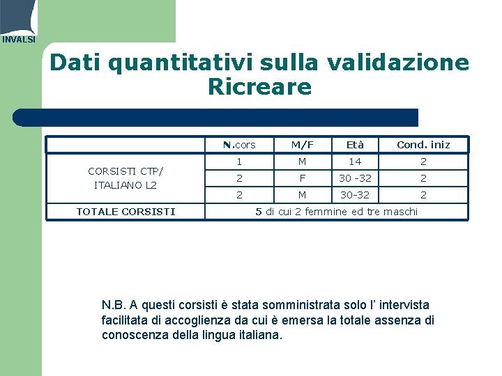 INVALSI Dati quantitativi sulla validazione Ricreare CORSISTI CTP/ ITALIANO L 2 TOTALE CORSISTI N.