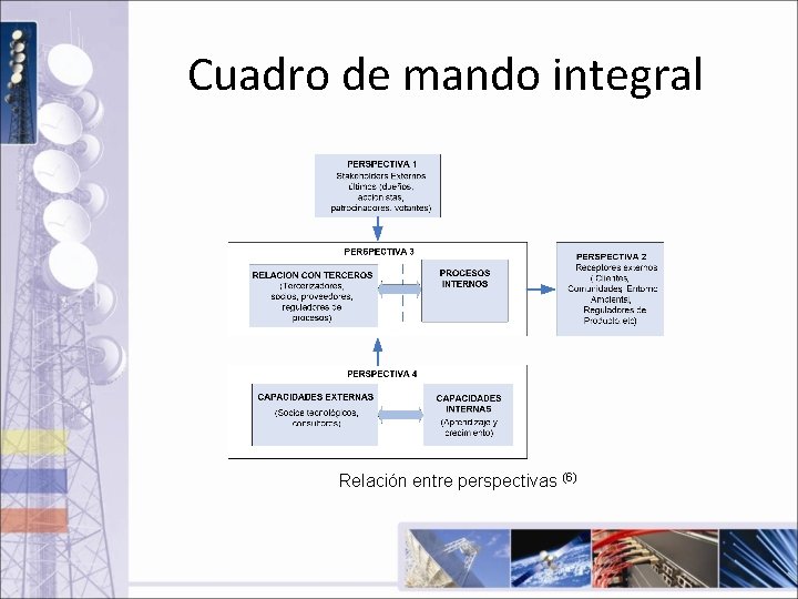 Cuadro de mando integral Relación entre perspectivas (6) 