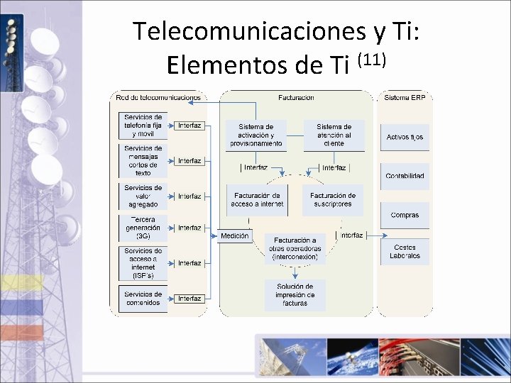 Telecomunicaciones y Ti: Elementos de Ti (11) 