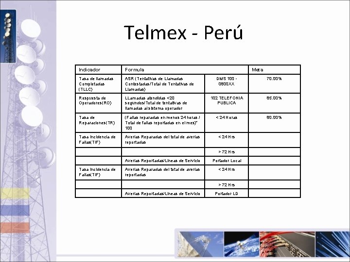 Telmex - Perú Indicador Formula Tasa de llamadas Completadas (TLLC) ASR (Tentativas de Llamadas