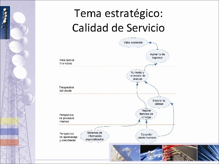 Tema estratégico: Calidad de Servicio 