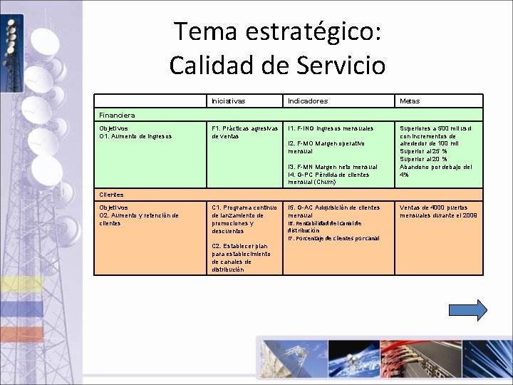 Tema estratégico: Calidad de Servicio Iniciativas Indicadores Metas F 1. Prácticas agresivas de ventas