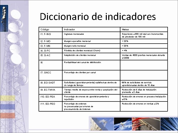 Diccionario de indicadores Código Indicador Metas I 1. F-ING Ingresos mensuales Superiores a 500