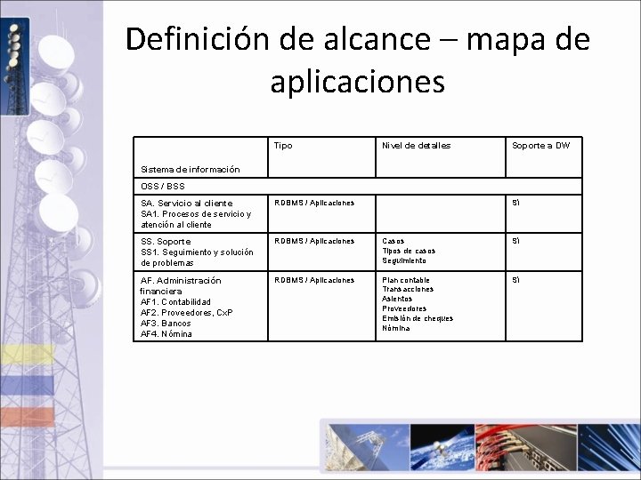 Definición de alcance – mapa de aplicaciones Tipo Nivel de detalles Soporte a DW