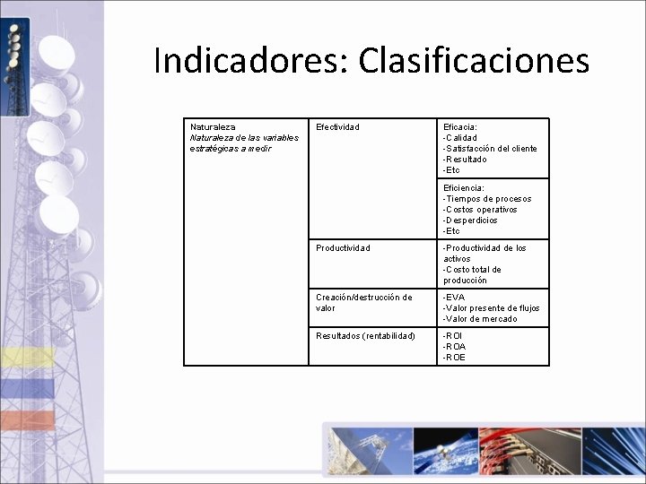 Indicadores: Clasificaciones Naturaleza de las variables estratégicas a medir Efectividad Eficacia: -Calidad -Satisfacción del